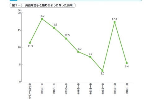 英語学習、苦手と感じる時期は「中1」「高1」の前半 画像