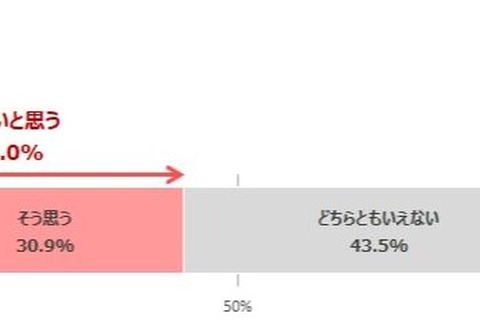 小学生のパソコン使用、保護者68.4％が「必要性感じる」 画像