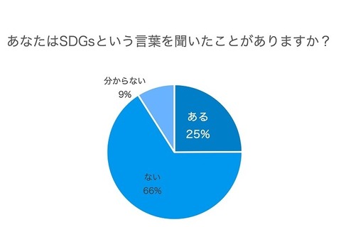 これからのビジネスで重要な「SDGs」母親の認知度は25％ 画像