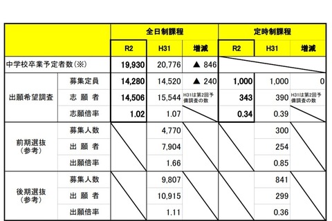 【高校受験2020】宮城県公立高、出願希望調査…仙台一1.85倍など 画像