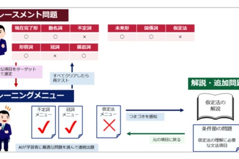 イーオン、AIによる個別最適化学習システム導入…英文法編 画像