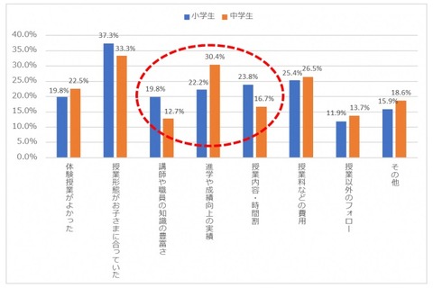 塾選び、4割が他塾と比較せず…決め手は？ 画像