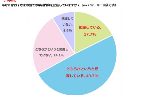 小中学生の保護者「子どもの塾での学習内容を把握せず」33％ 画像