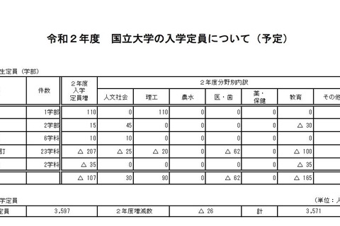 【大学受験2020】国立大の入学定員、前年度比107人減の9万5,528人 画像