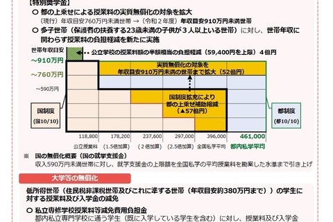 東京都、私立高校無償化「年収910万円未満」に拡充 画像