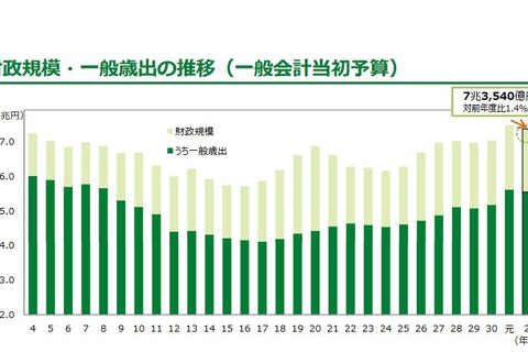 東京都、20年度予算案は前年度につぐ7兆3,540億円 画像