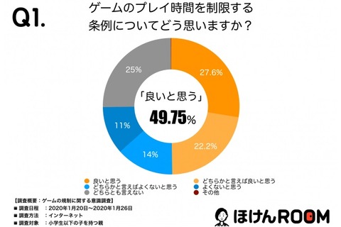 ゲーム時間規制条例案「賛成」50％…1日1時間が妥当 画像
