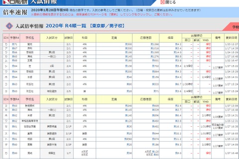 【中学受験2020】確定出願倍率、開成4.2倍・雙葉4.2倍 画像