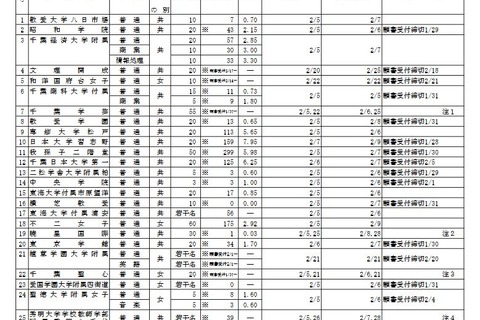 【高校受験2020】千葉県私立高、後期志願状況（1/28時点）日大習志野7.95倍 画像