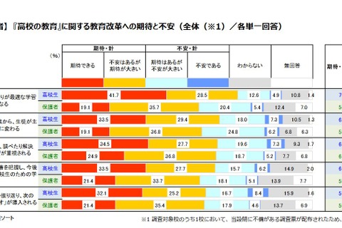 教育改革は期待、大学入試は不安…高校生と保護者の意識調査 画像