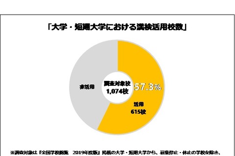 半数以上の大学・短大が「漢検」を評価・活用 画像