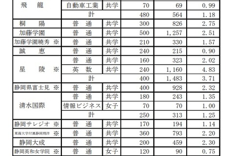 【高校受験2020】静岡県私立高の志願状況・倍率(確定)静岡学園3.72倍など 画像