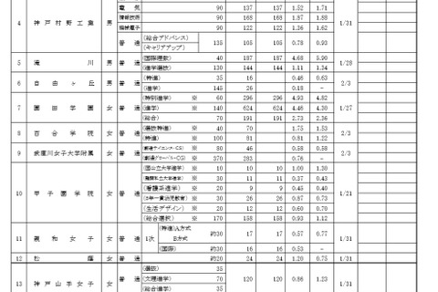 【高校受験2020】兵庫県私立高の出願状況・倍率（2/3時点）灘4.10倍、最高29.38倍 画像