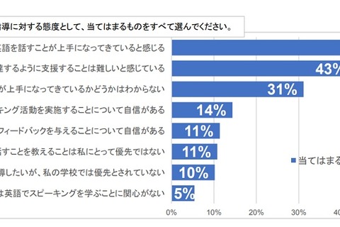 英語スピーキングの指導に自信がある中学教師はわずか14% 画像