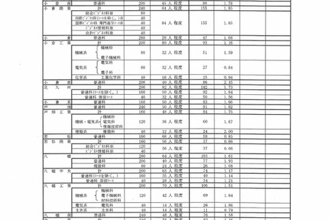 【高校受験2020】福岡県公立高校、推薦入試の志願状況・倍率（2/4時点）修猷館（普通）2.73倍・明善（理数）3.00倍など 画像