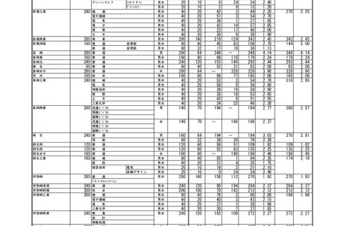 【高校受験2020】群馬県公立高校入試、前期選抜の志願状況・倍率（確定）県立前橋（普通）3.24倍 画像