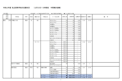 【高校受験2020】神奈川県私立高の志願状況（2/3時点）慶應（普通）3.97倍 画像