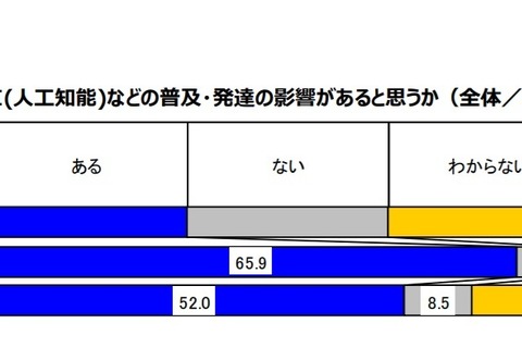 保護者の57％、子どもの将来に「AIの影響がある」 画像