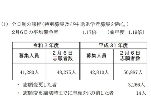 【高校受験2020】神奈川県公立高、志願倍率(確定)横浜翠嵐1.97倍など 画像
