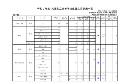 【高校受験2020】大阪私立1次入試の出願状況（2/5時点）清風1.81倍 画像