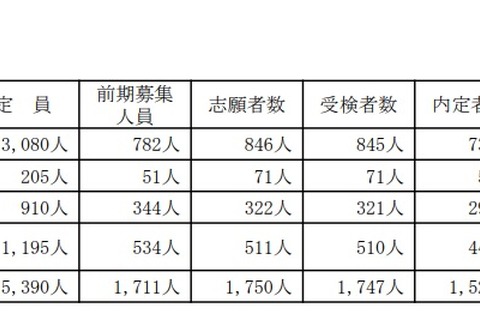 【高校受験2020】山梨県公立高入試、後期募集では3,865人を募集 画像
