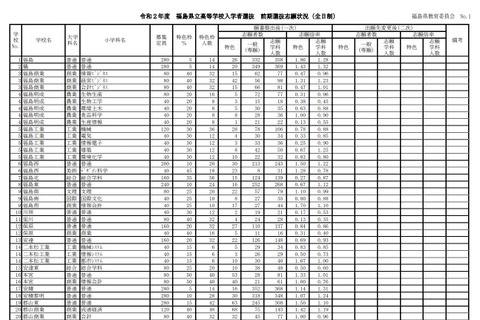 【高校受験2020】福島県公立高、前期選抜志願状況(2/12時点)福島1.28倍など 画像