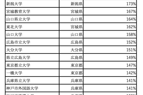 2020年度大学入試の宿泊料金、前年比で平均5,000円高騰 画像