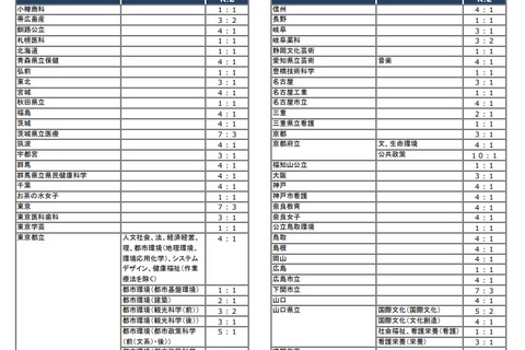 【大学受験2021】国公立大、共通テスト英語リーディング・リスニング配点比一覧 画像