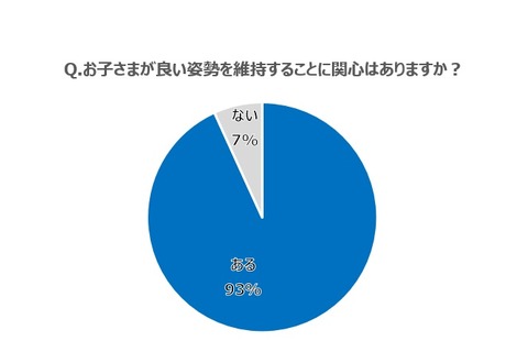 子どもの良い姿勢に関心ある保護者は93%、7割が対策できず 画像