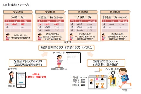 放課後児童クラブの課題を解決…ICT・IoTを使った実証実験 画像