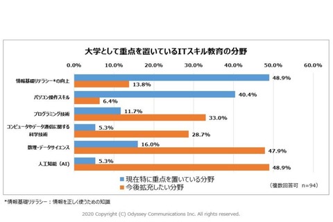 大学のITスキル教育、今後拡充したい分野とは？ 画像