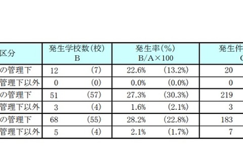 東京都内私立学校で暴力行為・いじめ・長期欠席者が増加 画像