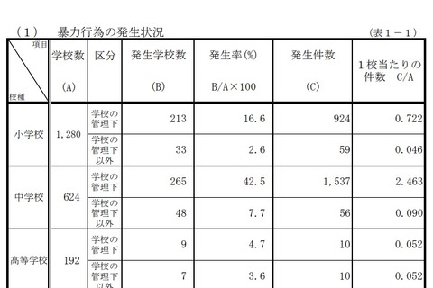 暴力行為、東京都内公立小学校223件・中学校155件増加 画像
