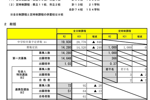 【高校受験2020】宮城県公立高、第1次募集の出願倍率…仙台一1.43倍 画像