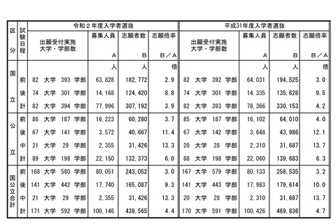 【大学受験2020】国公立大2次試験2/25開始…解答速報 画像