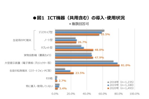 タブレットを導入している高校は48%…旺文社調査 画像