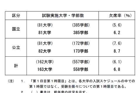 【大学受験2020】国公立大2次試験(前期)初日は21万1,280人が受験 画像