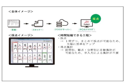 兵庫県教委、県立高校にデジタル採点システム導入 画像