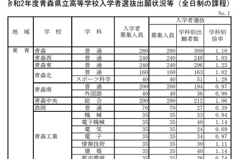 【高校受験2020】青森県公立高入試出願状況(確定)青森(普通)1.10倍など 画像