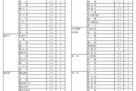 神奈川県公立高校の転・編入学者選抜、県立全日制135校で実施 画像