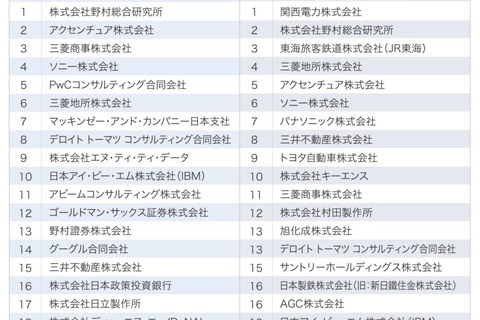 就活生の注目企業ランキング、東大生の1位は? 画像
