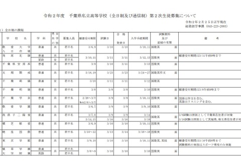 【高校受験2020】千葉県私立高校2次募集、全日制は東京学館浦安など19校 画像