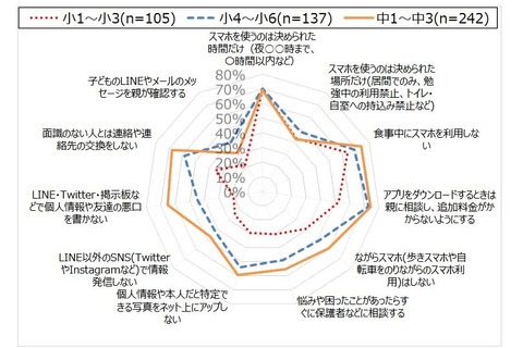 スマホの親子ルール、学年上がるほど設定率が拡大するのは… 画像