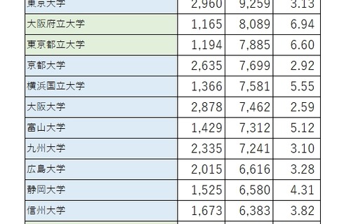 【大学受験2020】国公立大、志願者数1位は千葉大…倍率1位は？ 画像