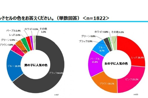 ランドセル人気色、男子は「ブラック」が最多…女子は? 画像