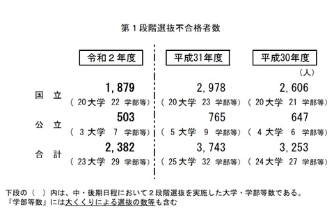 【大学受験2020】国公立（中・後期）23大学で2段階選抜実施 画像