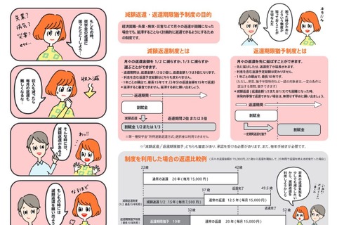 新型コロナ、減額・返還期限猶予の申請受付…JASSO 画像