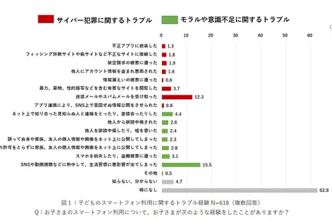 小中学生の3割がスマホトラブル経験、トレンドマイクロ調査 画像