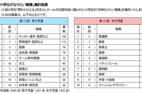 小学生がなりたい職業、男子3位・女子4位は「医師」 画像