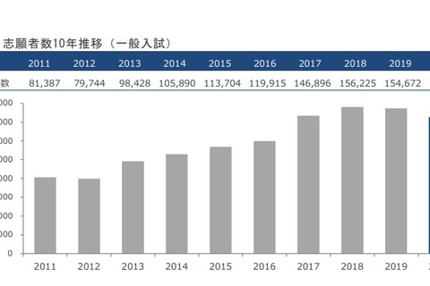 【大学受験2020】近大の志願者数、暫定1位…8年ぶり減少 画像